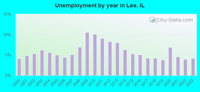 Unemployment by year in Lee, IL