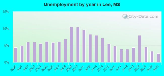 Unemployment by year in Lee, MS