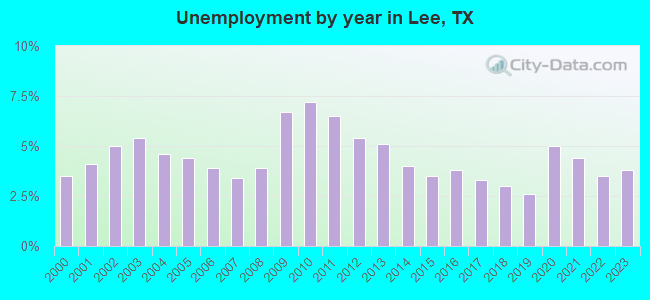 Unemployment by year in Lee, TX