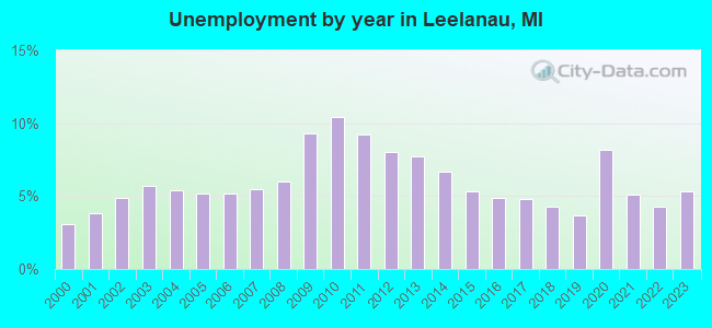 Unemployment by year in Leelanau, MI
