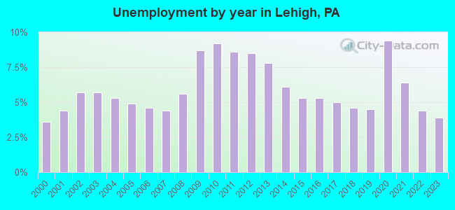 Unemployment by year in Lehigh, PA