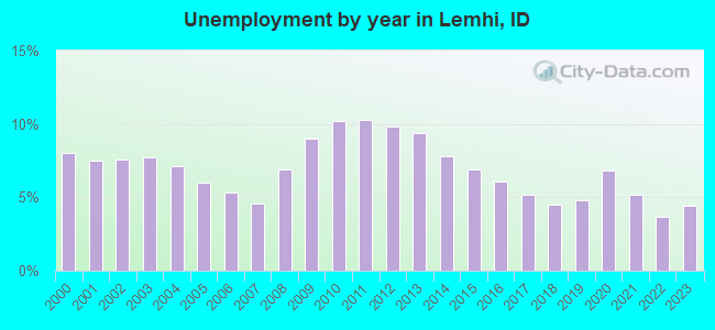 Unemployment by year in Lemhi, ID