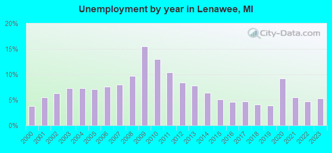Unemployment by year in Lenawee, MI