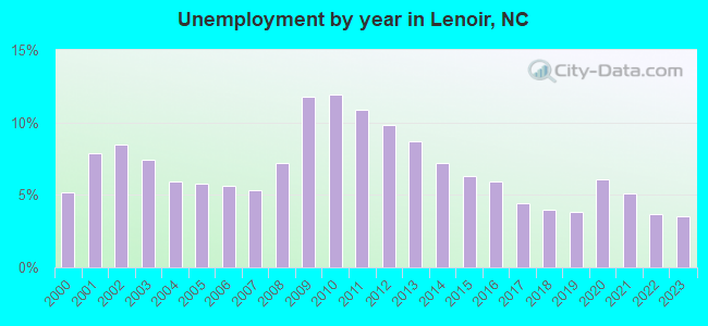 Unemployment by year in Lenoir, NC