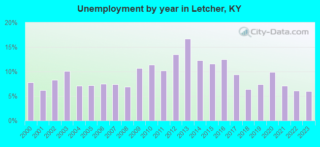 Unemployment by year in Letcher, KY