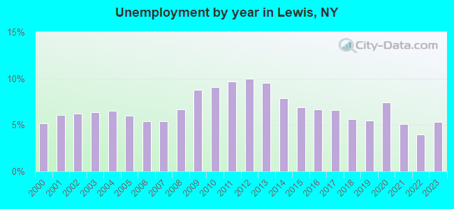 Unemployment by year in Lewis, NY