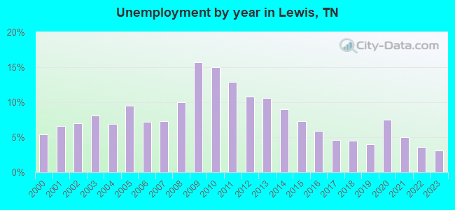 Unemployment by year in Lewis, TN