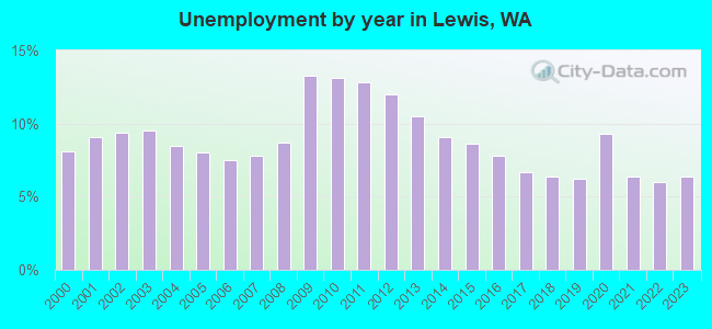 Unemployment by year in Lewis, WA