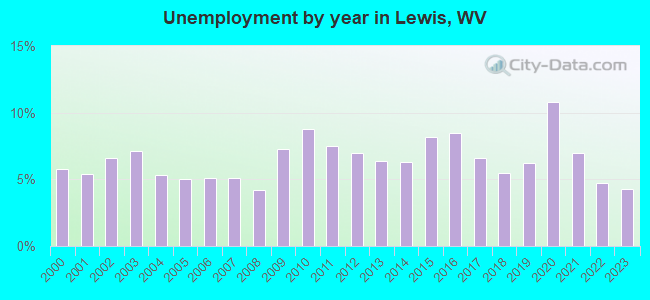 Unemployment by year in Lewis, WV