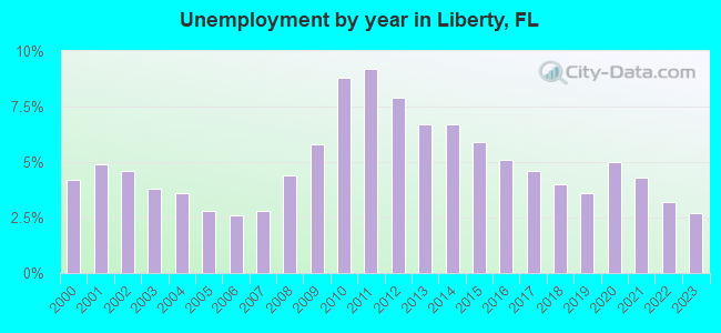 Unemployment by year in Liberty, FL