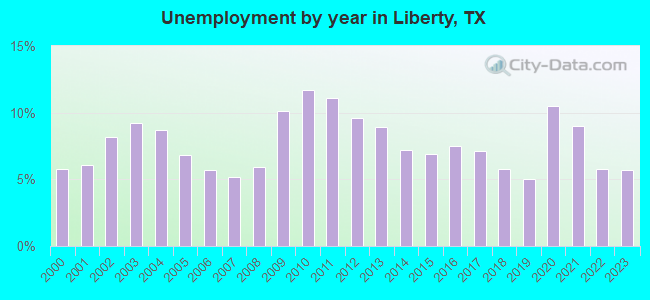 Unemployment by year in Liberty, TX