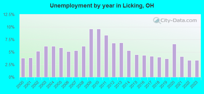 Unemployment by year in Licking, OH