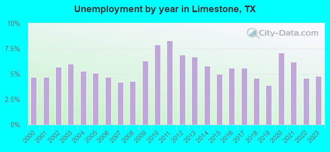 Unemployment by year in Limestone, TX