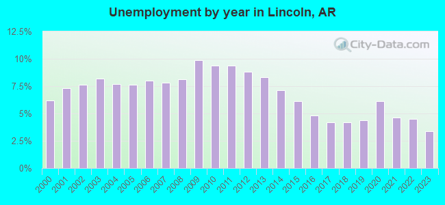 Unemployment by year in Lincoln, AR