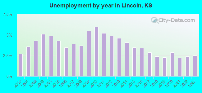 Unemployment by year in Lincoln, KS