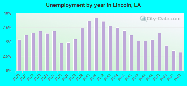 Unemployment by year in Lincoln, LA