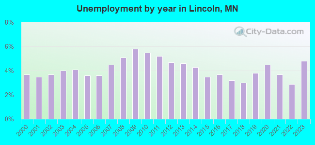Unemployment by year in Lincoln, MN