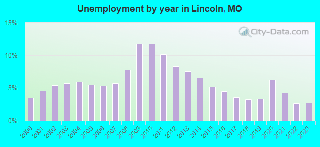 Unemployment by year in Lincoln, MO