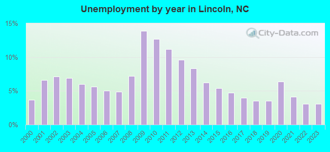 Unemployment by year in Lincoln, NC