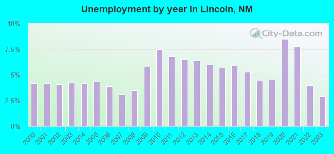 Unemployment by year in Lincoln, NM
