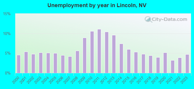 Unemployment by year in Lincoln, NV