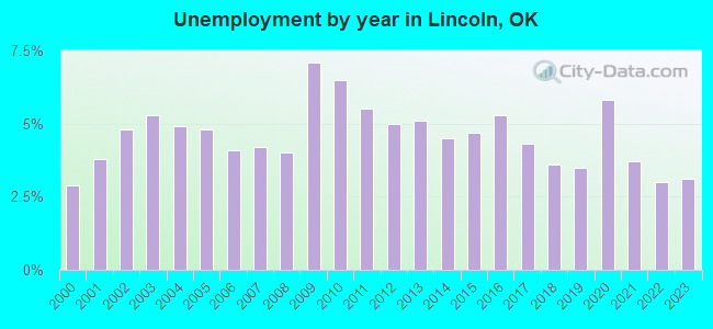 Unemployment by year in Lincoln, OK