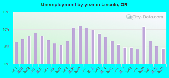 Unemployment by year in Lincoln, OR