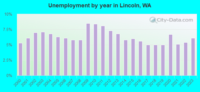 Unemployment by year in Lincoln, WA