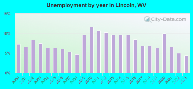 Unemployment by year in Lincoln, WV