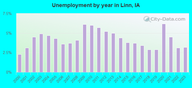Unemployment by year in Linn, IA