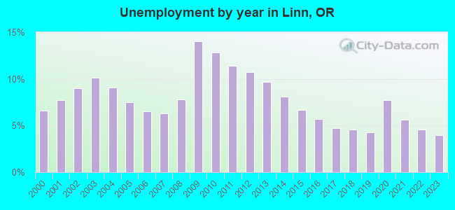 Unemployment by year in Linn, OR
