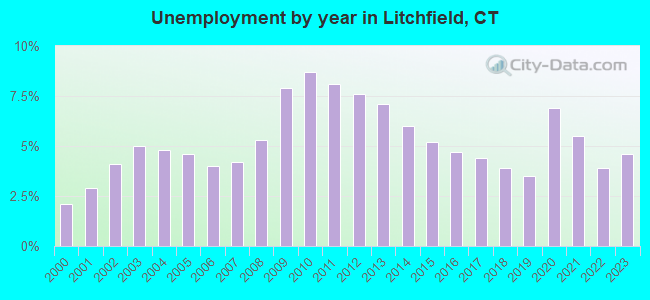 Unemployment by year in Litchfield, CT
