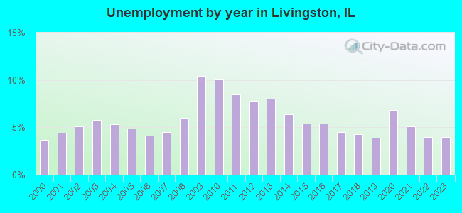 Unemployment by year in Livingston, IL