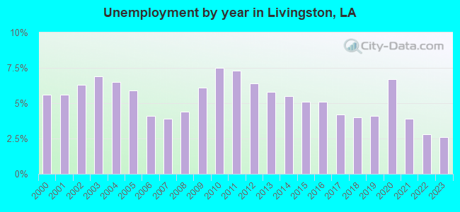 Unemployment by year in Livingston, LA