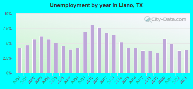Unemployment by year in Llano, TX