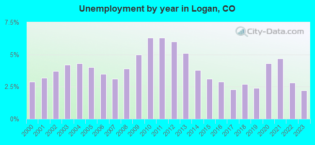 Unemployment by year in Logan, CO