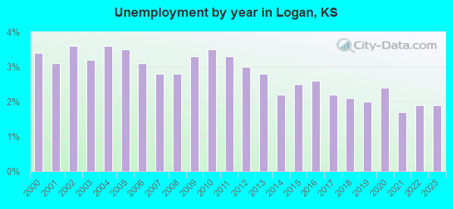 Unemployment by year in Logan, KS