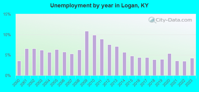 Unemployment by year in Logan, KY