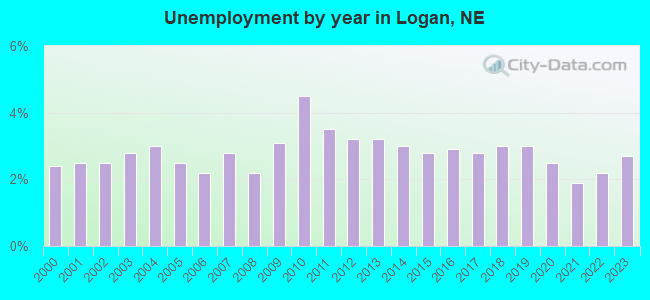 Unemployment by year in Logan, NE