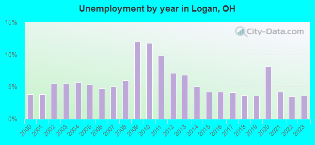 Unemployment by year in Logan, OH