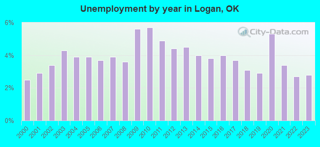 Unemployment by year in Logan, OK