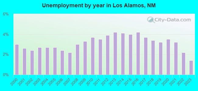Unemployment by year in Los Alamos, NM