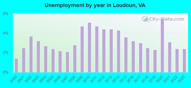 Unemployment by year in Loudoun, VA
