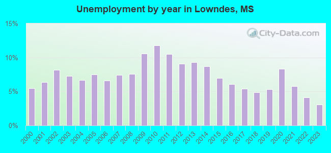 Unemployment by year in Lowndes, MS