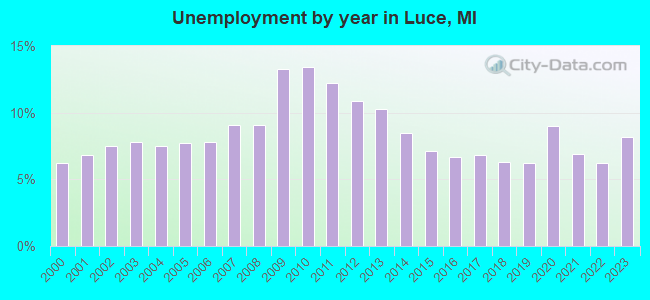 Unemployment by year in Luce, MI