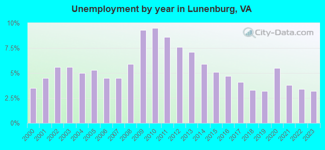 Unemployment by year in Lunenburg, VA