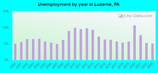 Unemployment by year in Luzerne, PA