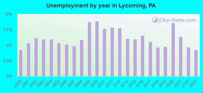 Unemployment by year in Lycoming, PA