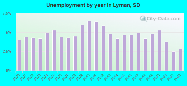 Unemployment by year in Lyman, SD