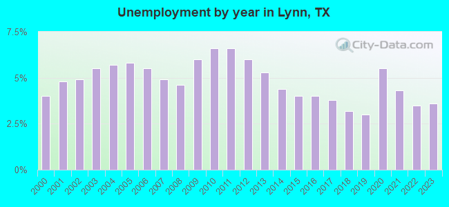 Unemployment by year in Lynn, TX